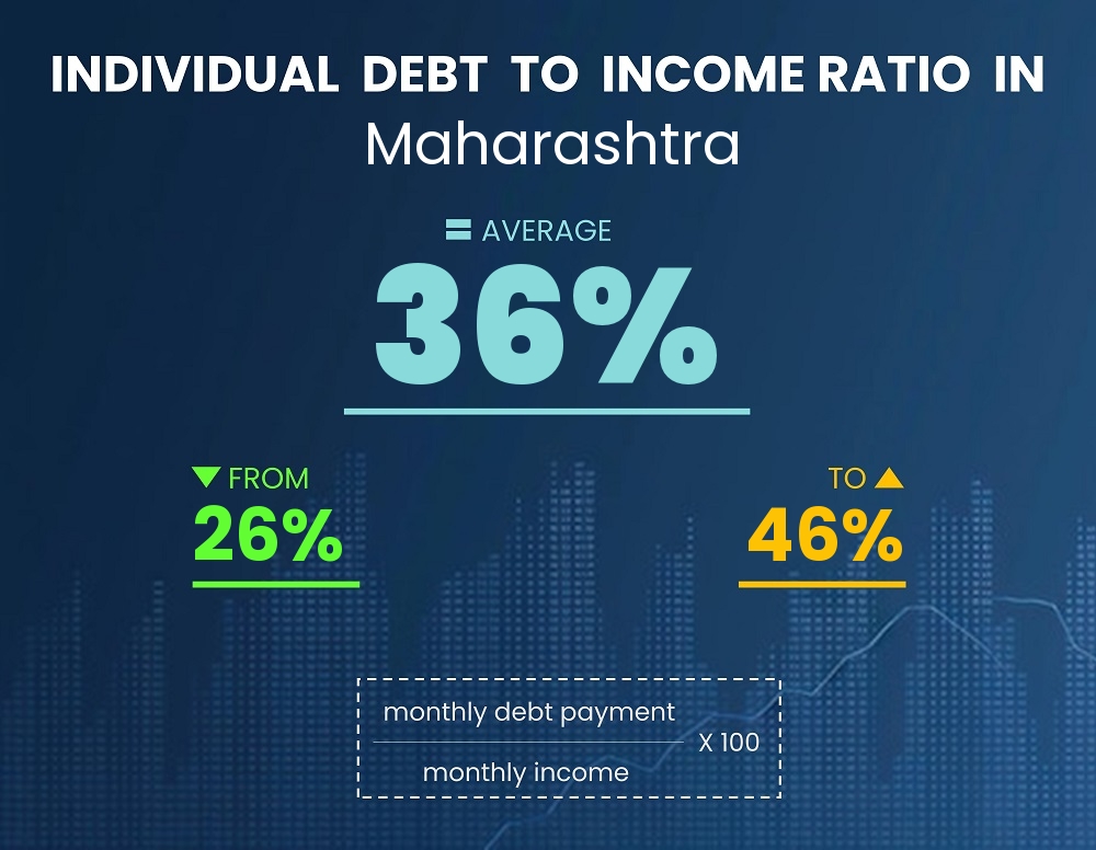 Chart showing debt-to-income ratio in Maharashtra