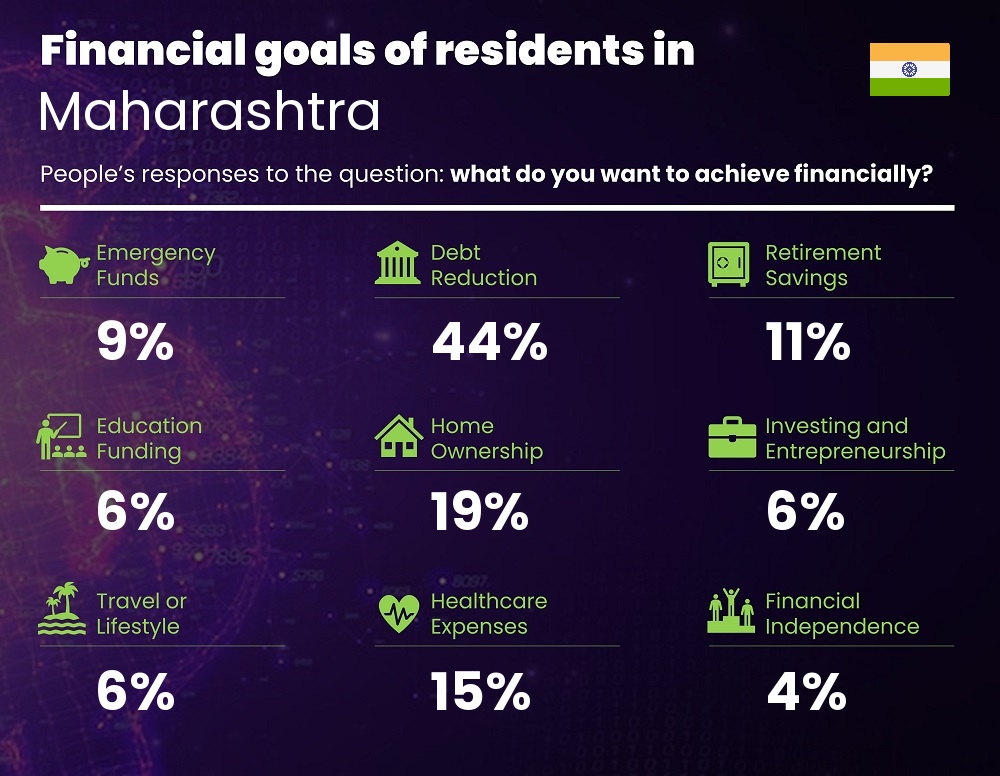 Financial goals and targets of couples living in Maharashtra