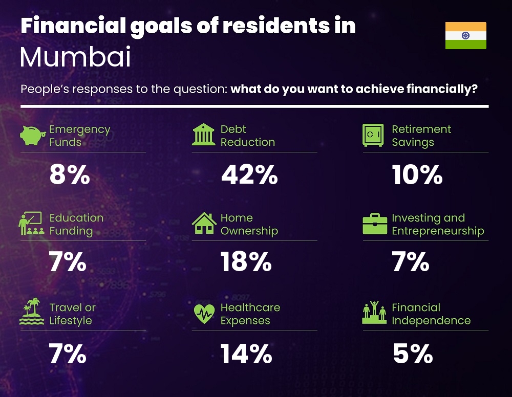 Financial goals and targets of couples living in Mumbai