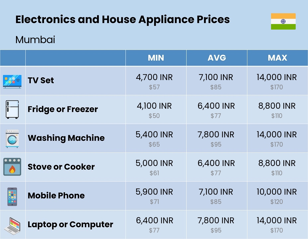 Chart showing the prices and cost of electronic devices and appliances in Mumbai