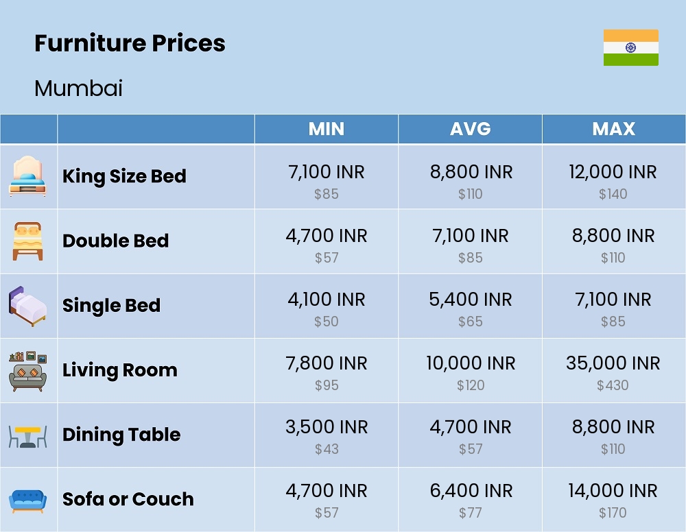 Chart showing the prices and cost of furniture in Mumbai