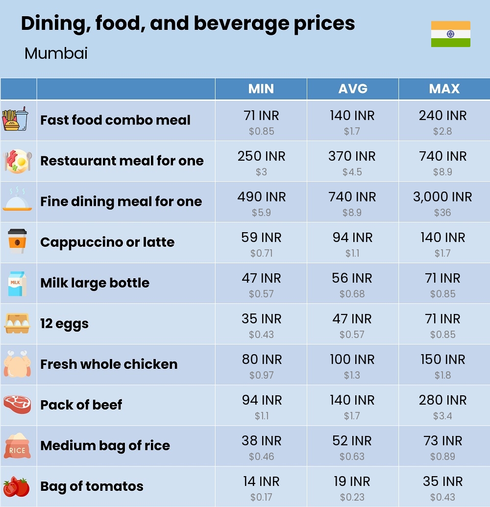 Chart showing the prices and cost of grocery, food, restaurant meals, market, and beverages in Mumbai