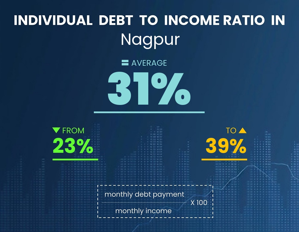 Chart showing debt-to-income ratio in Nagpur