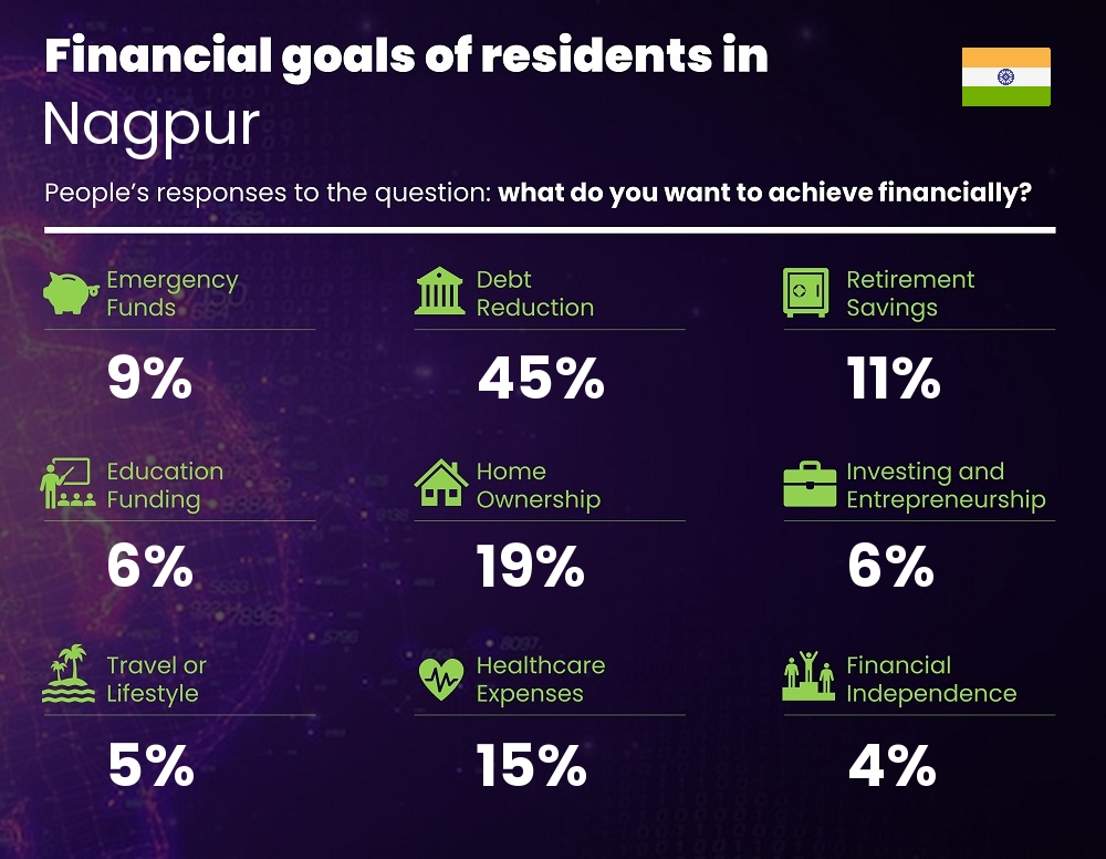 Financial goals and targets of families living in Nagpur