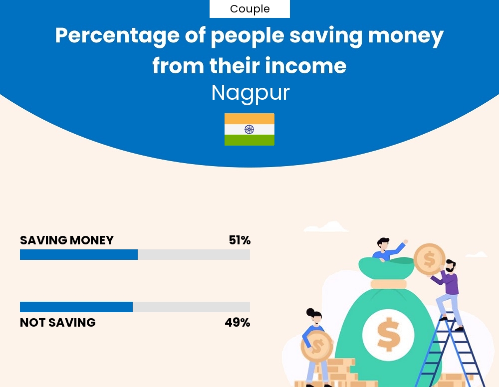 Percentage of couples who manage to save money from their income every month in Nagpur