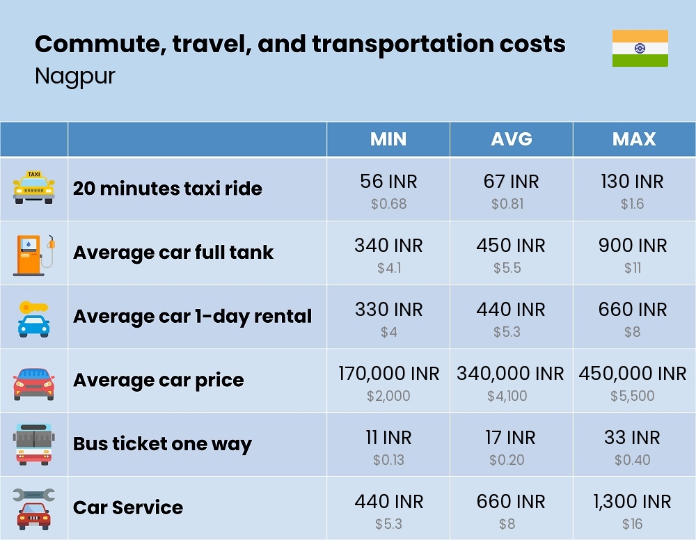 Chart showing the prices and cost of commute, travel, and transportation in Nagpur