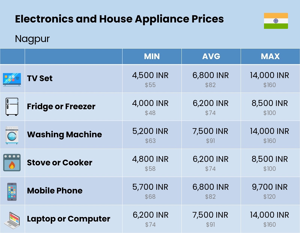 Chart showing the prices and cost of electronic devices and appliances in Nagpur