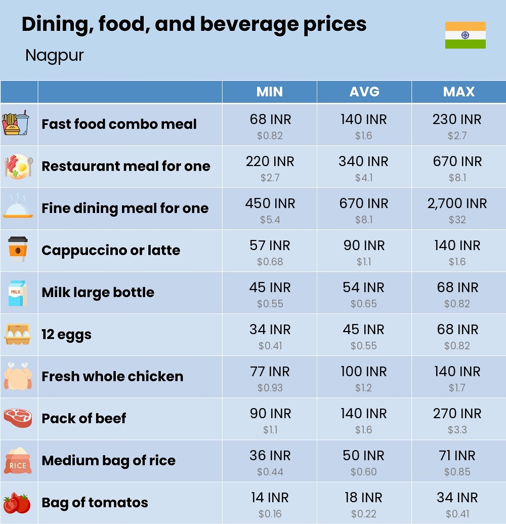 Chart showing the prices and cost of grocery, food, restaurant meals, market, and beverages in Nagpur