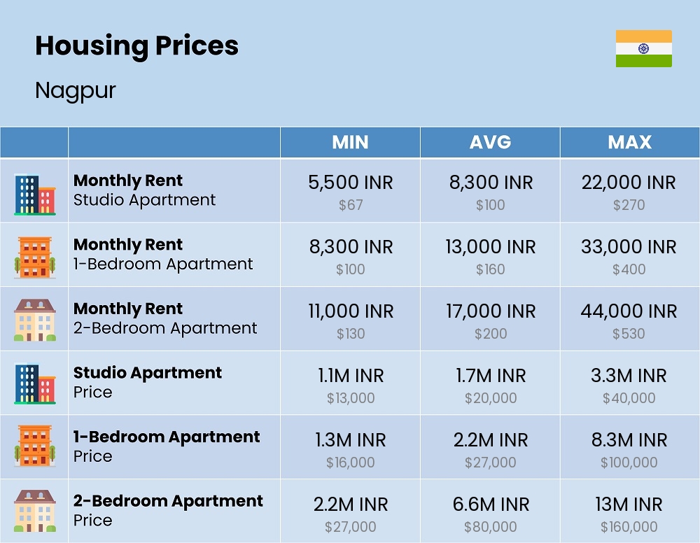 Chart showing the prices and cost of housing, accommodation, and rent in Nagpur