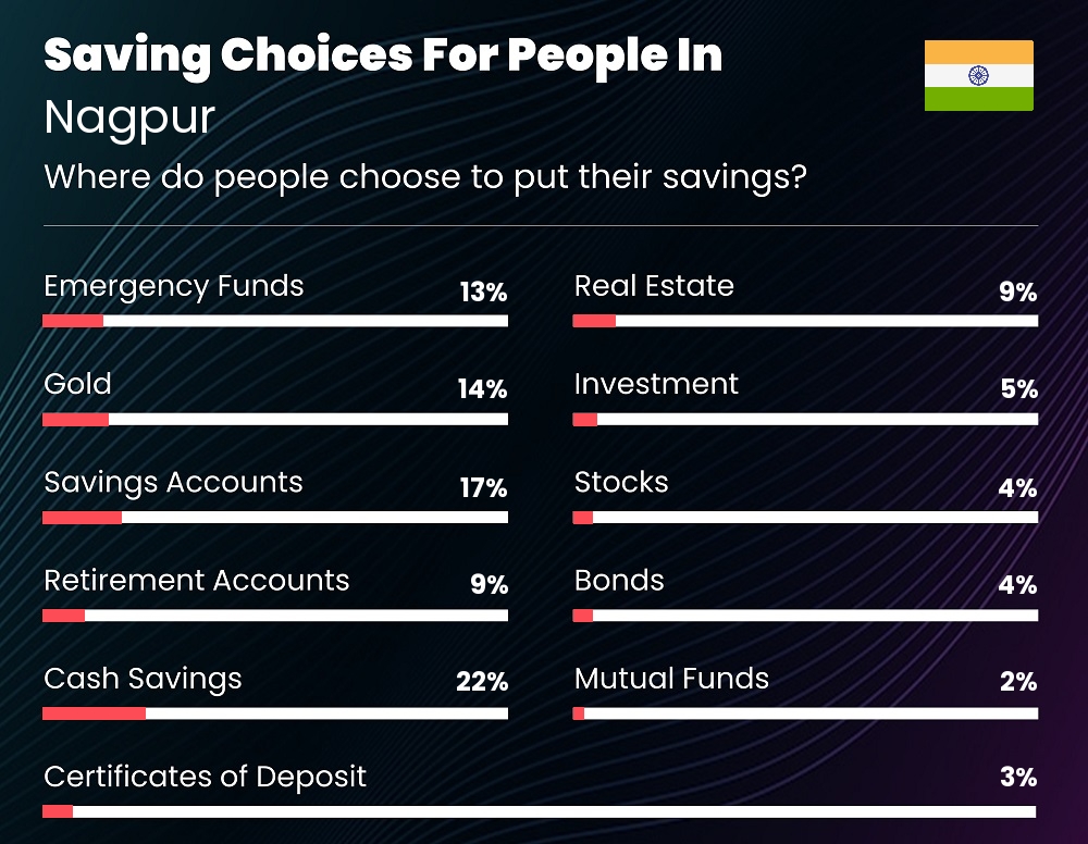 Where do people choose to put their savings in Nagpur