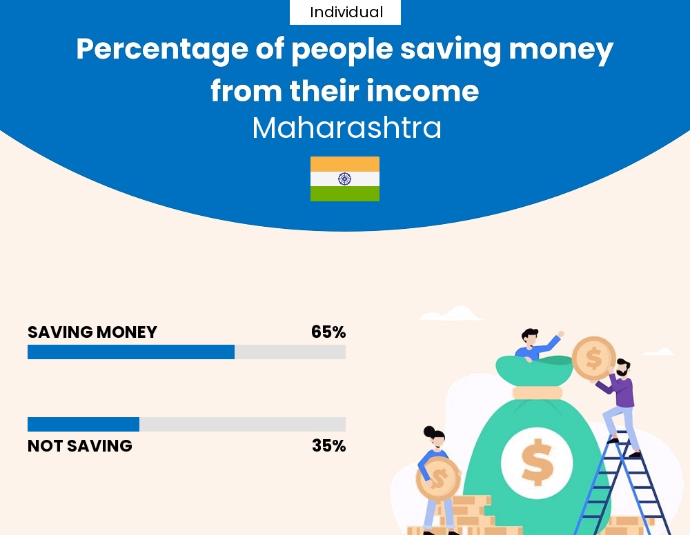 Percentage of individuals who manage to save money from their income every month in Maharashtra