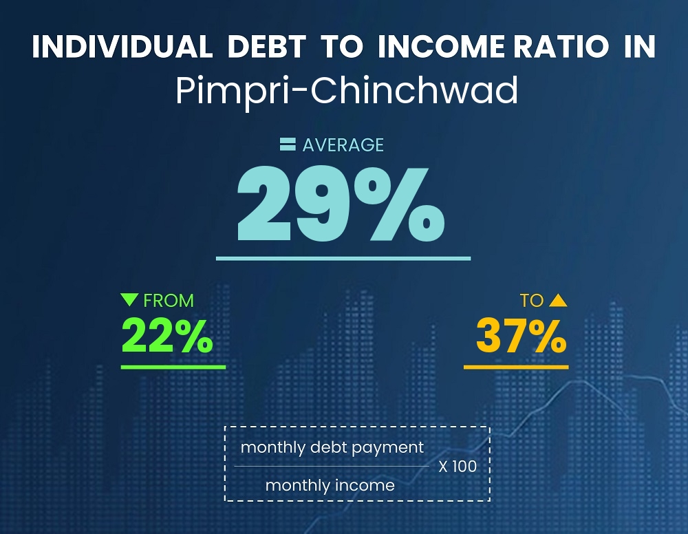 Chart showing debt-to-income ratio in Pimpri-Chinchwad