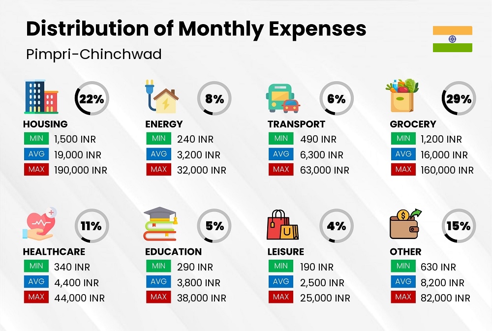 Distribution of monthly cost of living expenses in Pimpri-Chinchwad