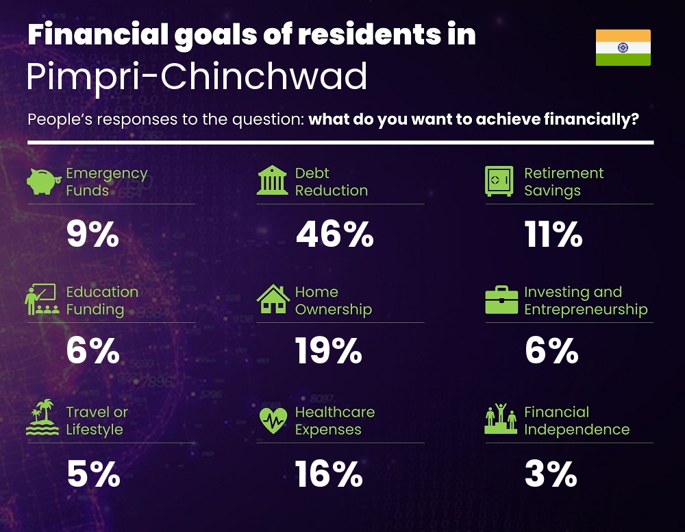 Financial goals and targets of couples living in Pimpri-Chinchwad