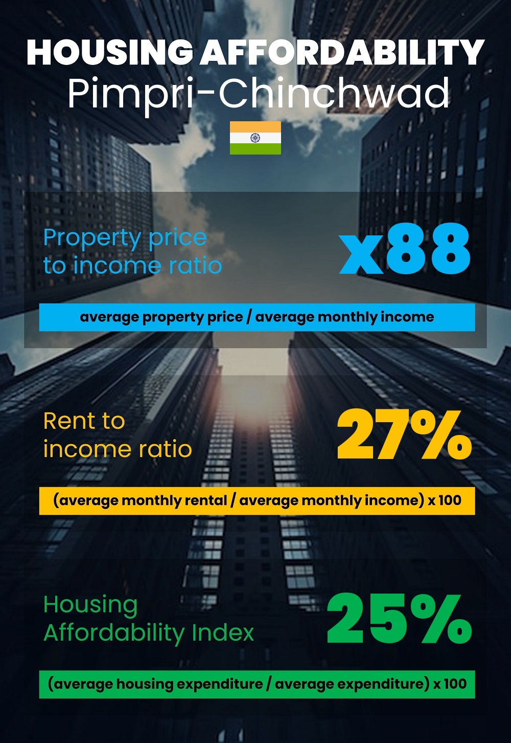 Housing and accommodation affordability, property price to income ratio, rent to income ratio, and housing affordability index chart in Pimpri-Chinchwad