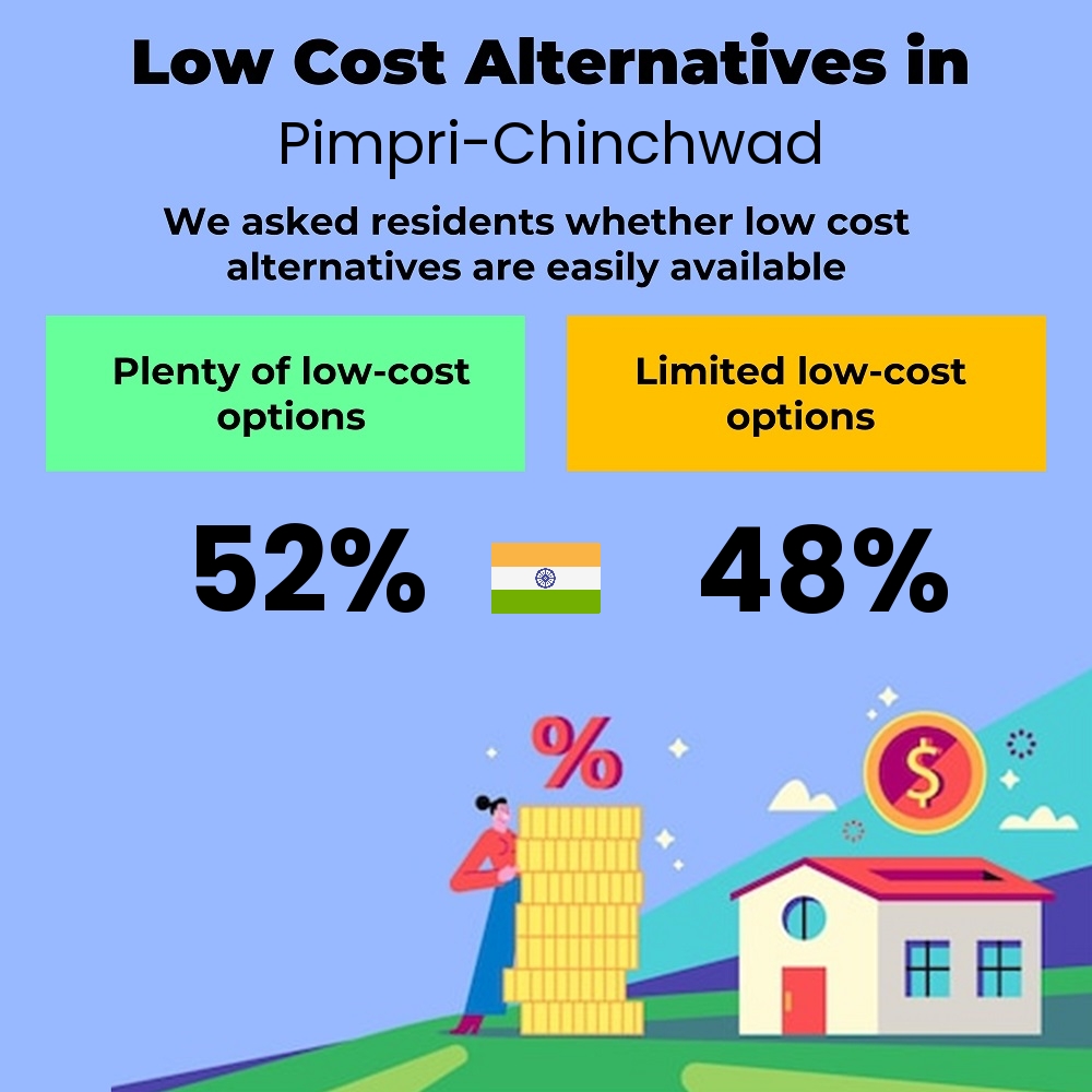 How easily is cost-cutting for couples. Are there plenty of low-cost options in Pimpri-Chinchwad