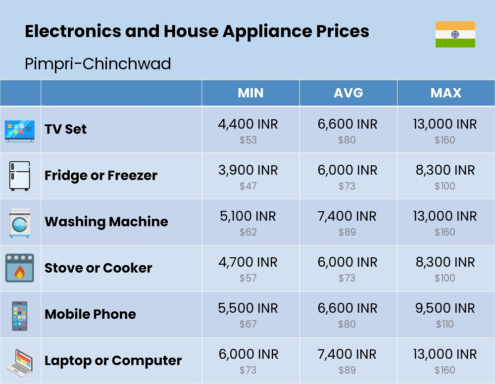 Chart showing the prices and cost of electronic devices and appliances in Pimpri-Chinchwad