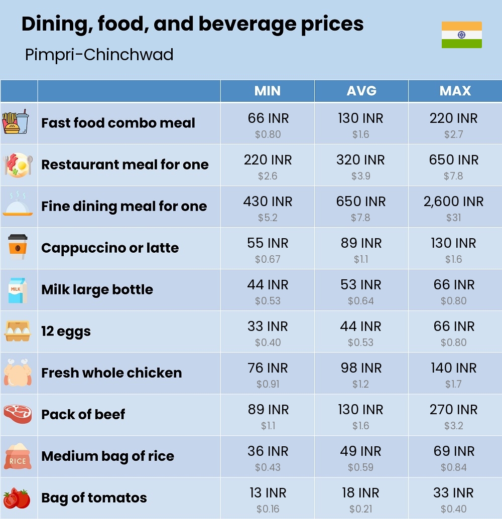 Chart showing the prices and cost of grocery, food, restaurant meals, market, and beverages in Pimpri-Chinchwad