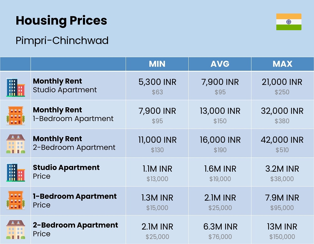 Chart showing the prices and cost of housing, accommodation, and rent in Pimpri-Chinchwad