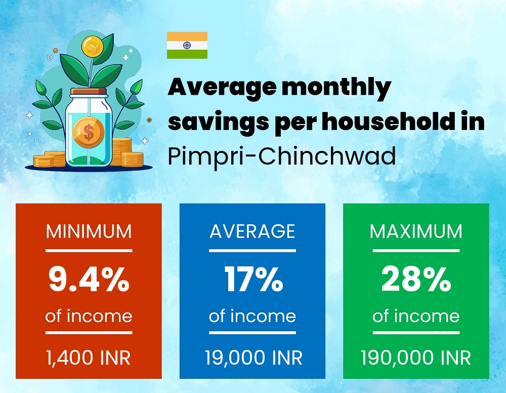 Savings to income ratio in Pimpri-Chinchwad