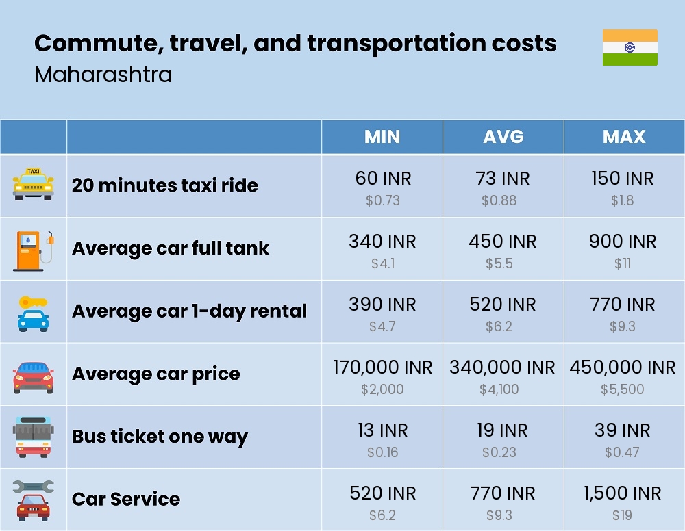 Chart showing the prices and cost of commute, travel, and transportation in Maharashtra