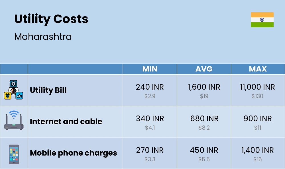 Chart showing the prices and cost of utility, energy, water, and gas for a student in Maharashtra