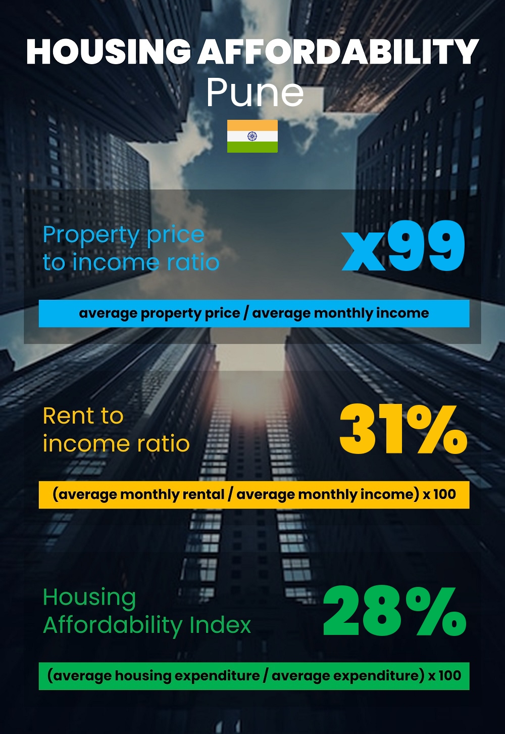 Housing and accommodation affordability, property price to income ratio, rent to income ratio, and housing affordability index chart in Pune