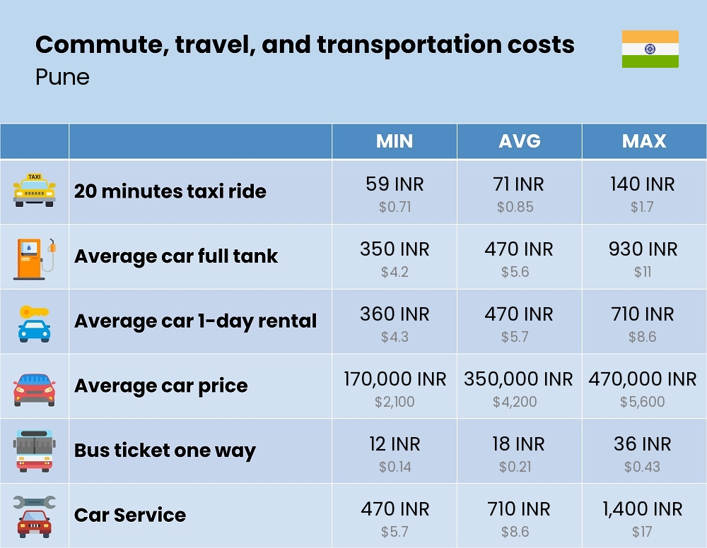 Chart showing the prices and cost of commute, travel, and transportation in Pune