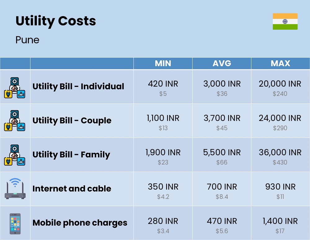 Chart showing the prices and cost of utility, energy, water, and gas for a family in Pune