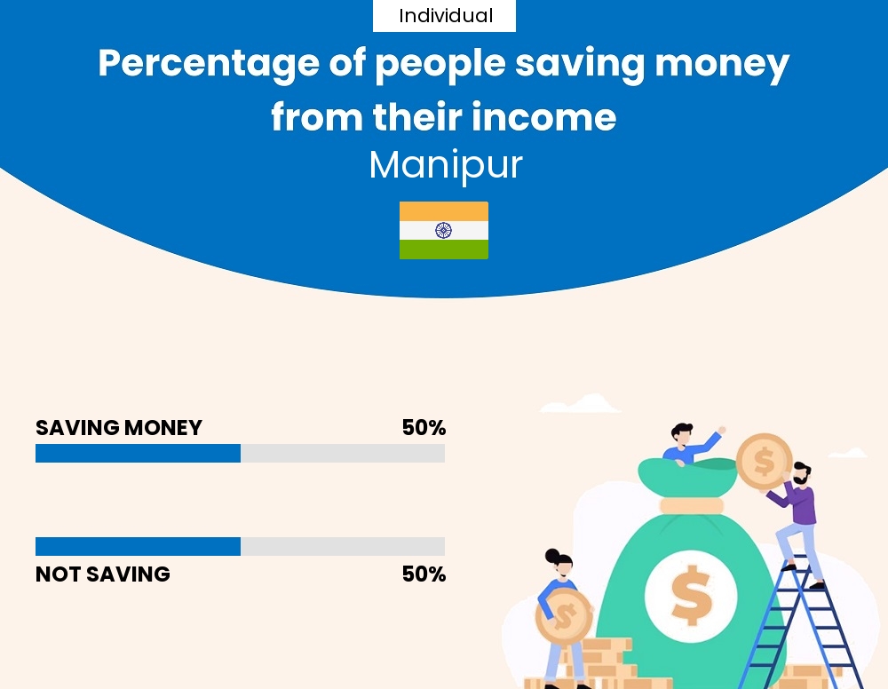 Percentage of individuals who manage to save money from their income every month in Manipur