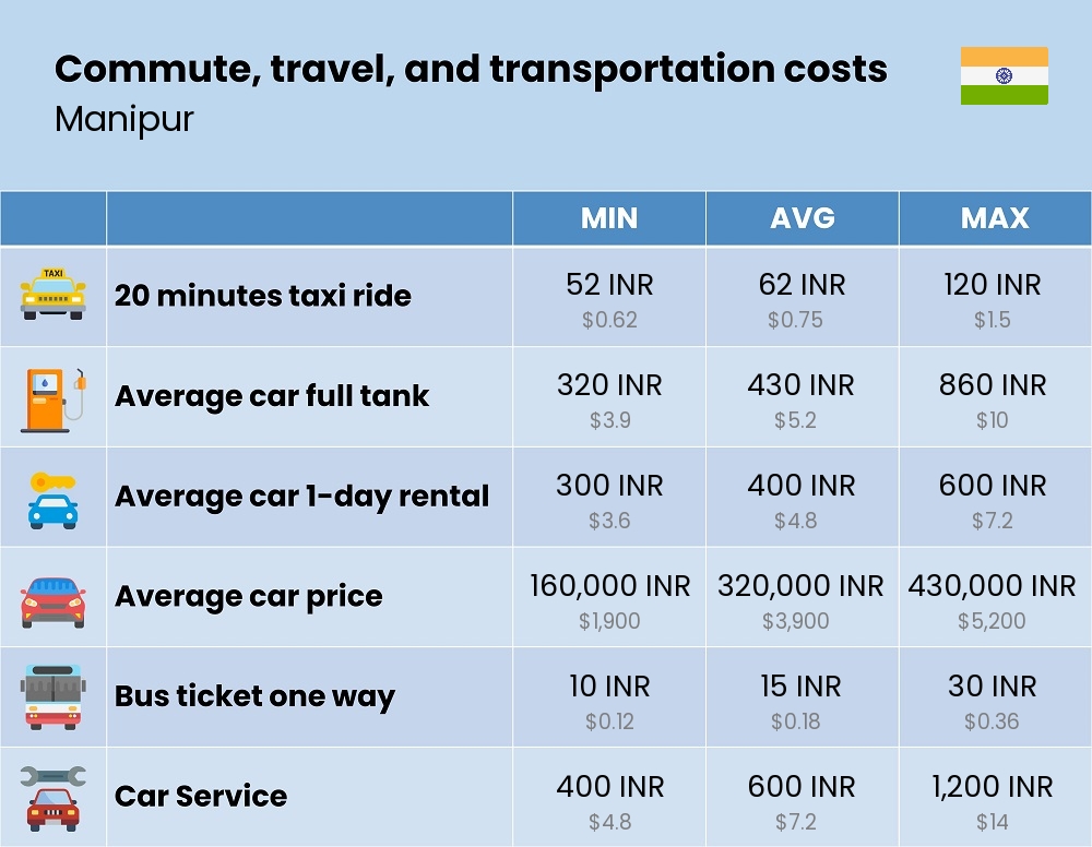 Chart showing the prices and cost of commute, travel, and transportation in Manipur