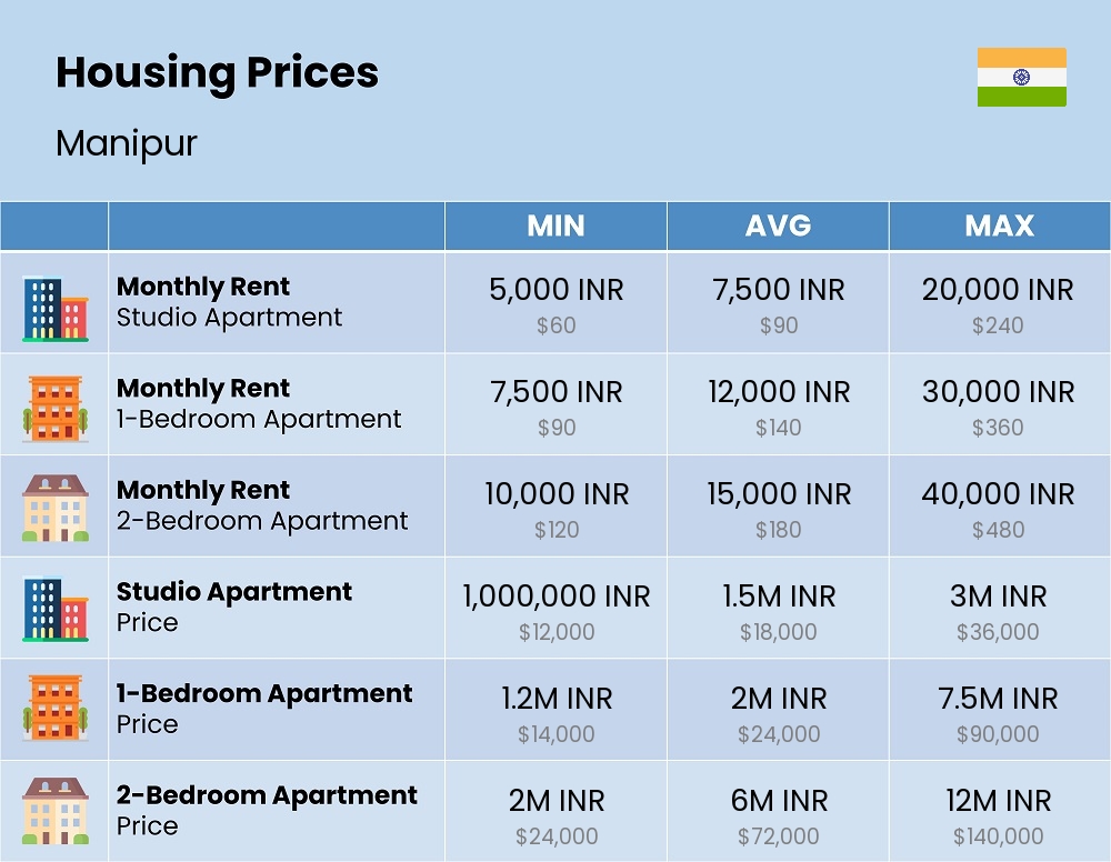 Chart showing the prices and cost of housing, accommodation, and rent in Manipur