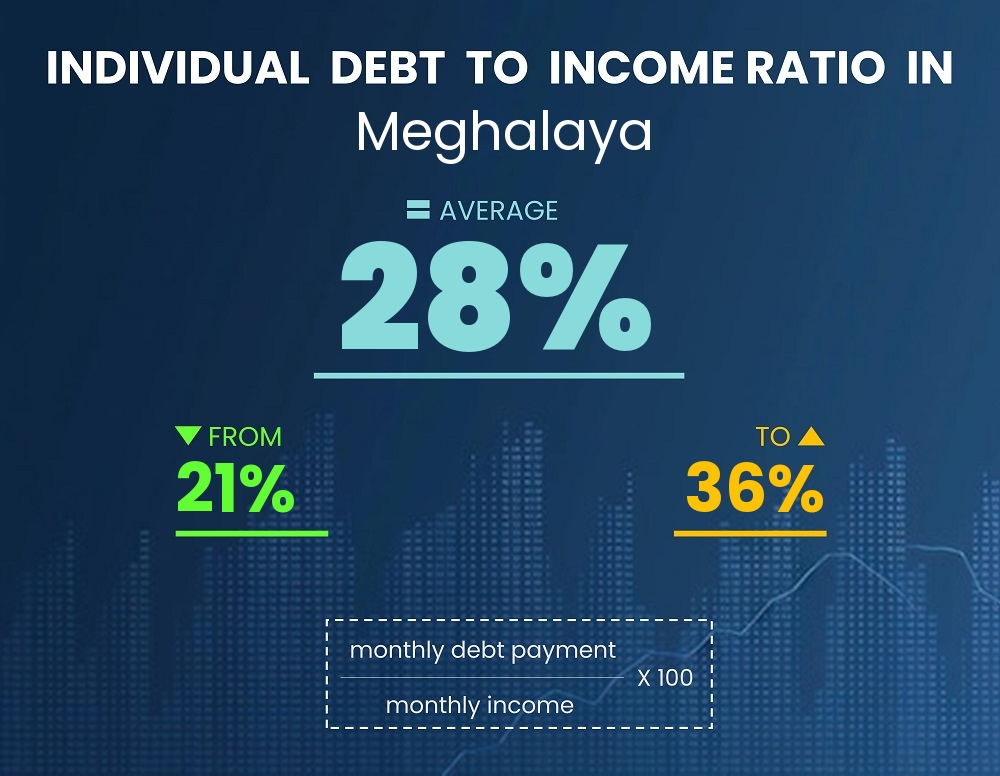 Chart showing debt-to-income ratio in Meghalaya