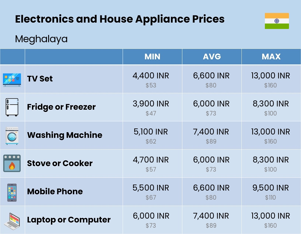 Chart showing the prices and cost of electronic devices and appliances in Meghalaya