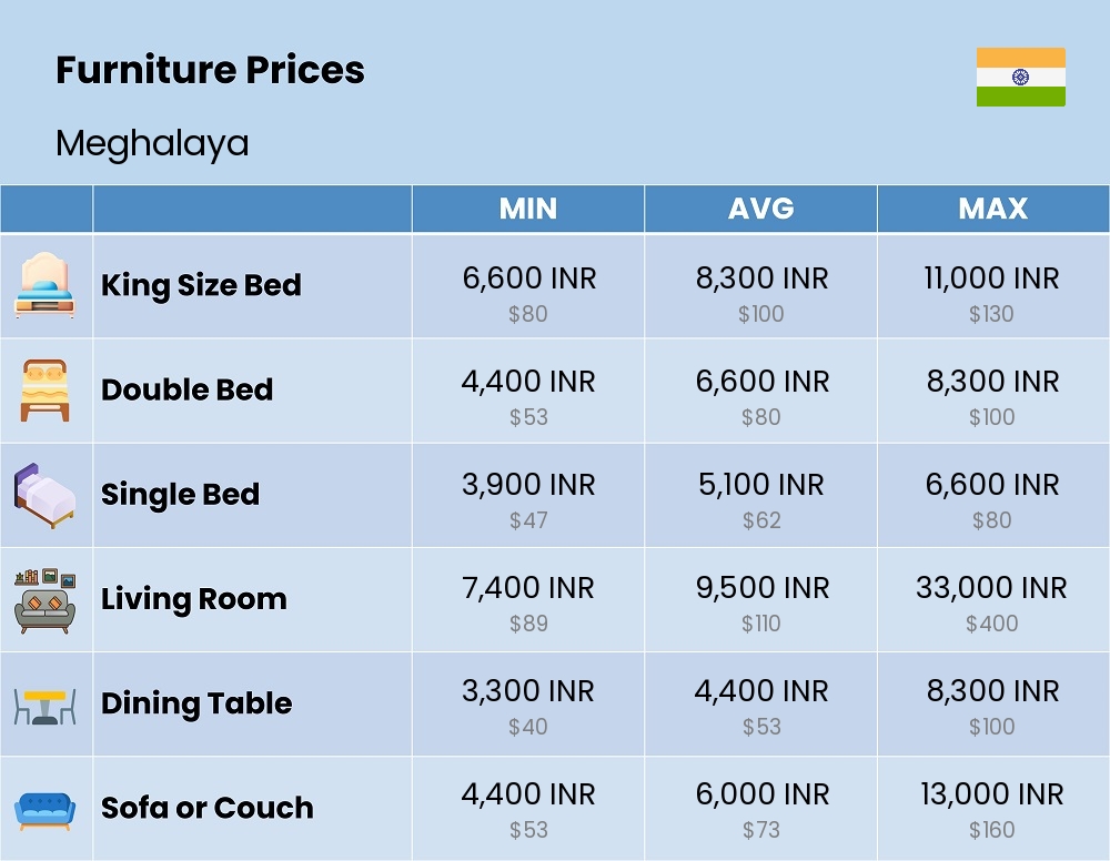 Chart showing the prices and cost of furniture in Meghalaya