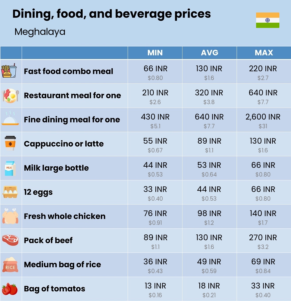 Chart showing the prices and cost of grocery, food, restaurant meals, market, and beverages in Meghalaya