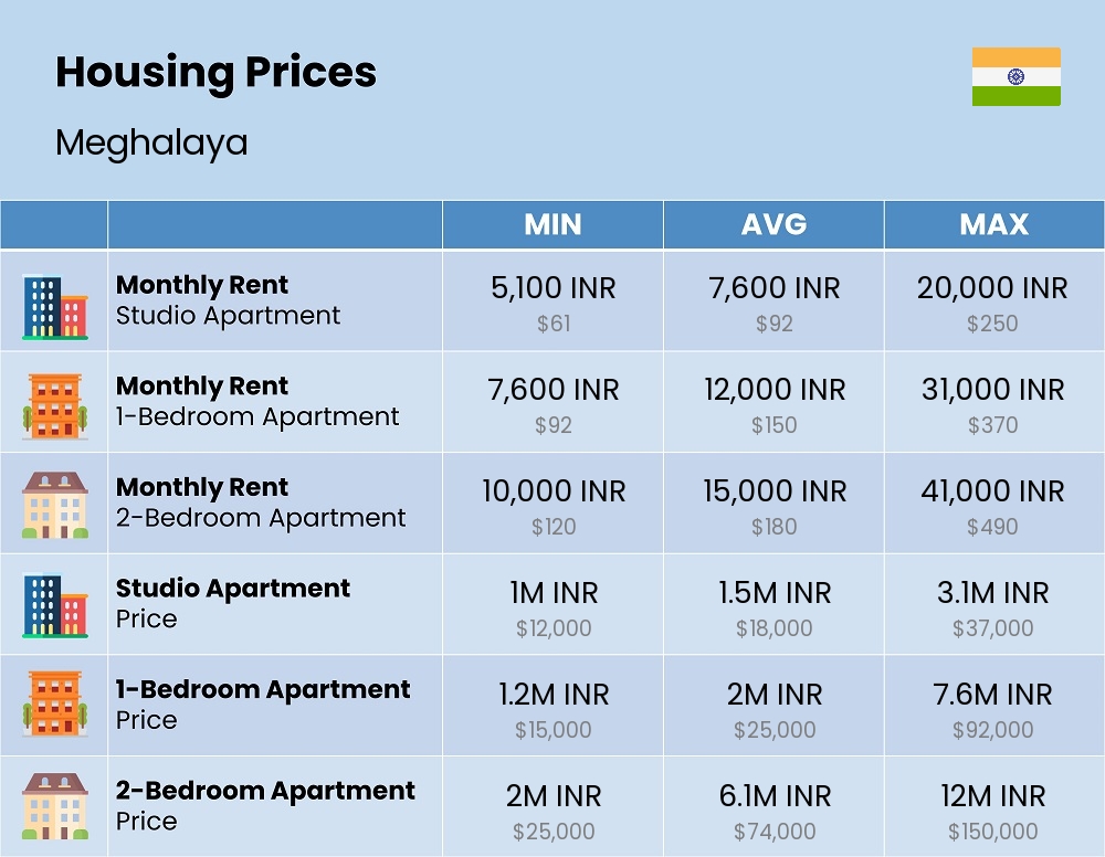 Chart showing the prices and cost of housing, accommodation, and rent in Meghalaya