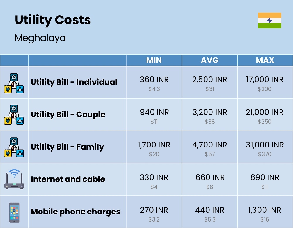 Chart showing the prices and cost of utility, energy, water, and gas for a family in Meghalaya