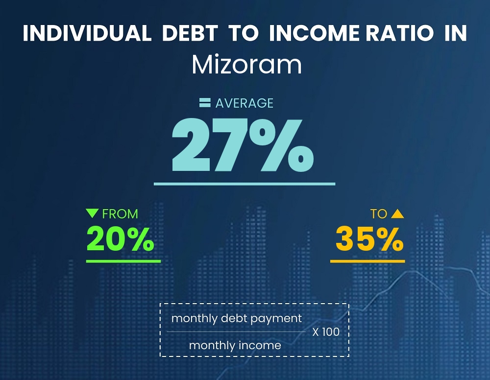 Chart showing debt-to-income ratio in Mizoram