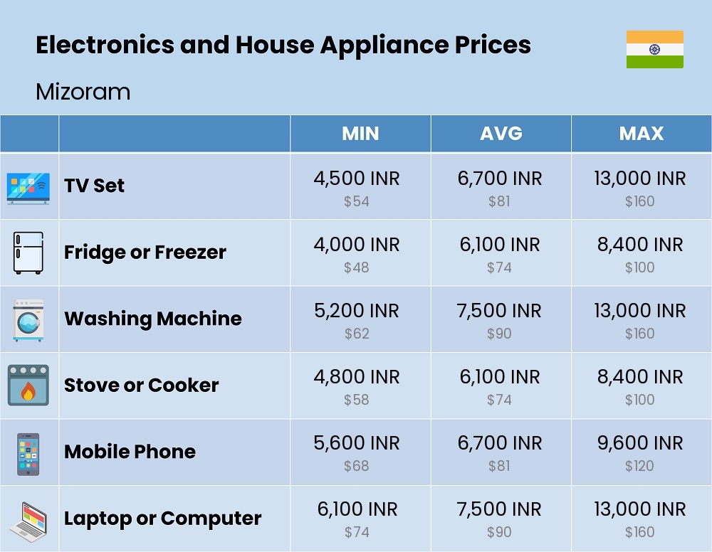 Chart showing the prices and cost of electronic devices and appliances in Mizoram