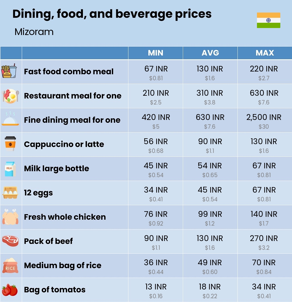 Chart showing the prices and cost of grocery, food, restaurant meals, market, and beverages in Mizoram