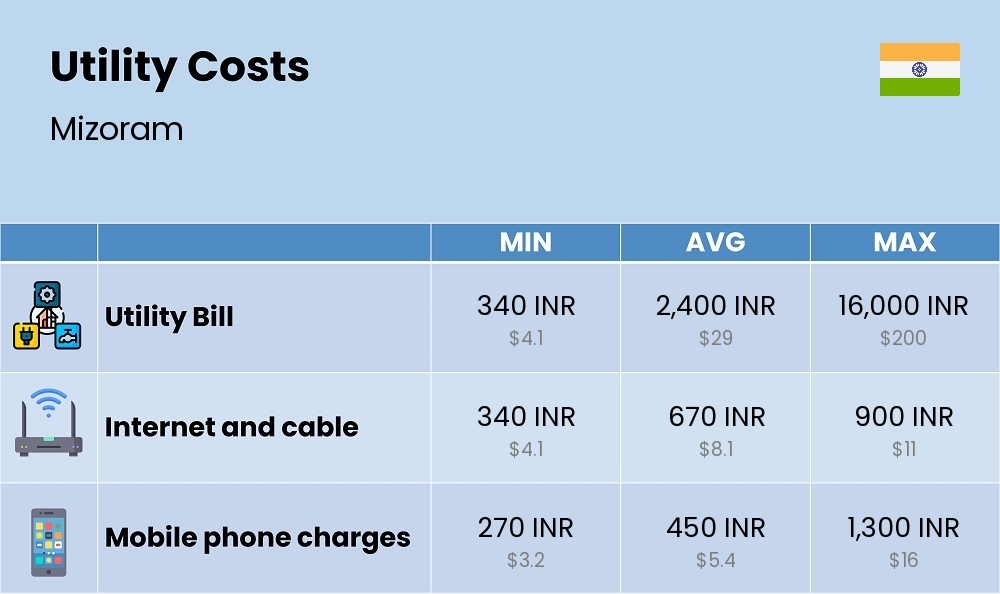 Chart showing the prices and cost of utility, energy, water, and gas for a single person in Mizoram