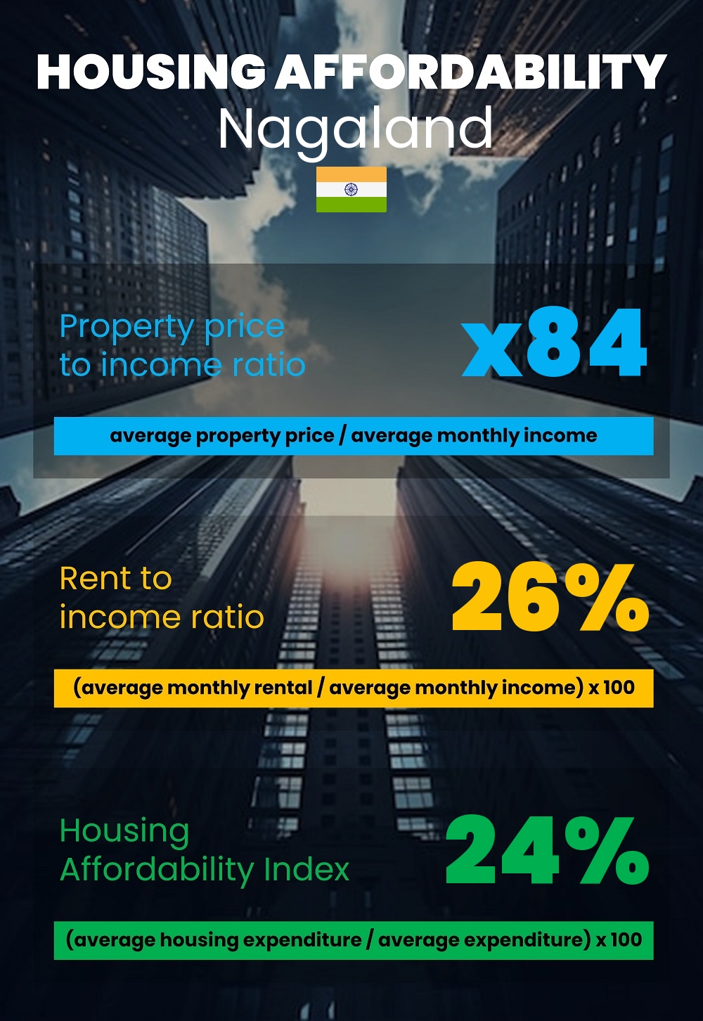 Housing and accommodation affordability, property price to income ratio, rent to income ratio, and housing affordability index chart in Nagaland