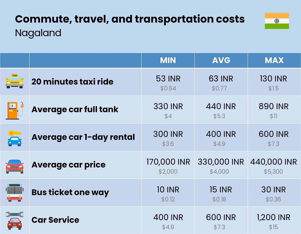 Chart showing the prices and cost of commute, travel, and transportation in Nagaland