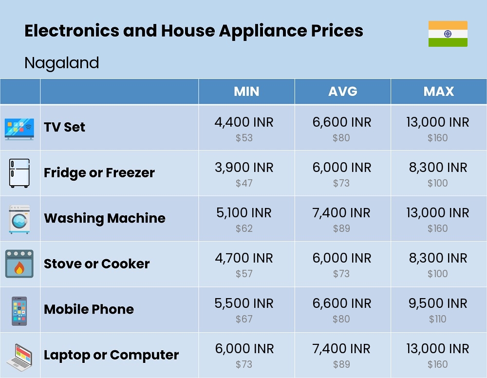 Chart showing the prices and cost of electronic devices and appliances in Nagaland