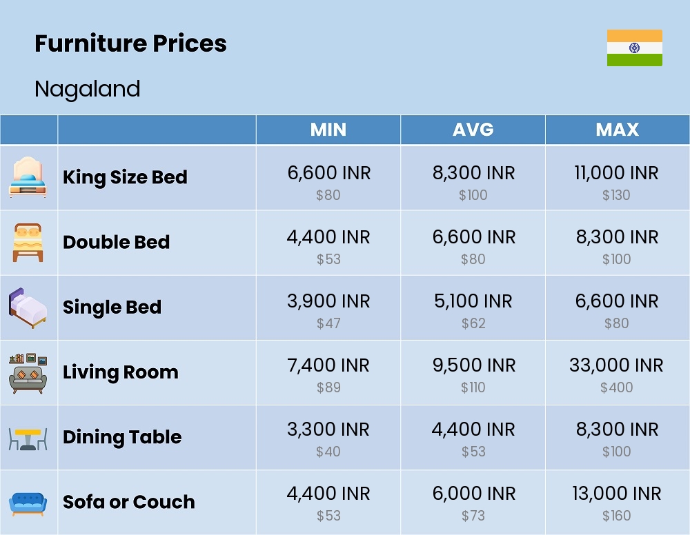 Chart showing the prices and cost of furniture in Nagaland