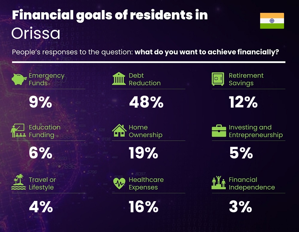 Financial goals and targets of couples living in Orissa