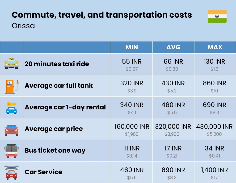 Chart showing the prices and cost of commute, travel, and transportation in Orissa