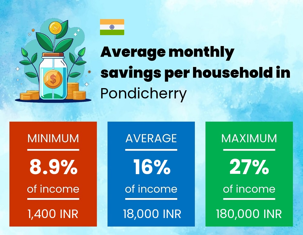 Savings to income ratio in Pondicherry