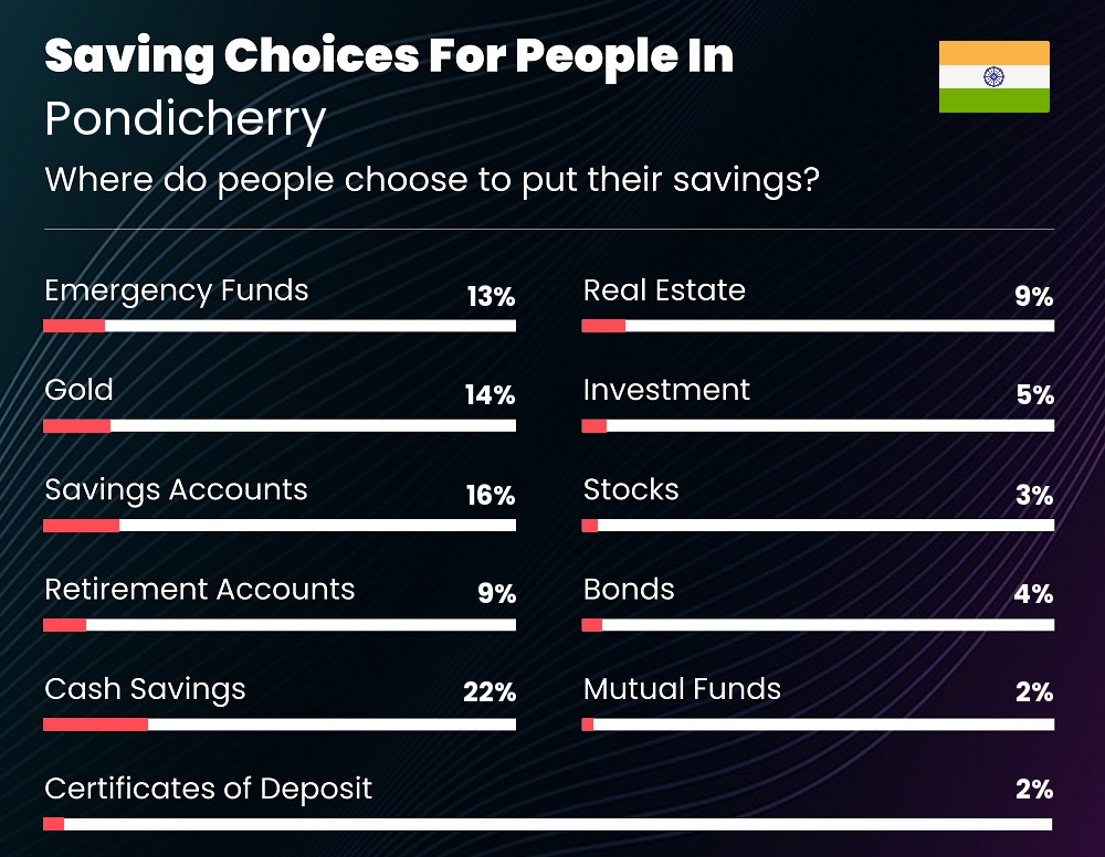 Where do couples choose to put their savings in Pondicherry